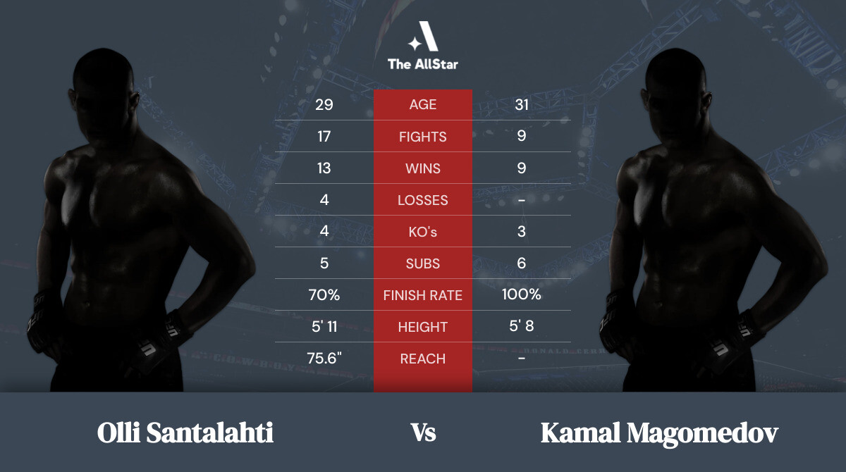 Tale of the tape: Olli Santalahti vs Kamal Magomedov