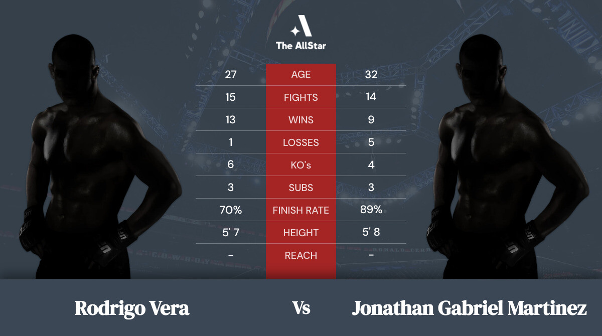 Tale of the tape: Rodrigo Vera vs Jonathan Gabriel Martinez