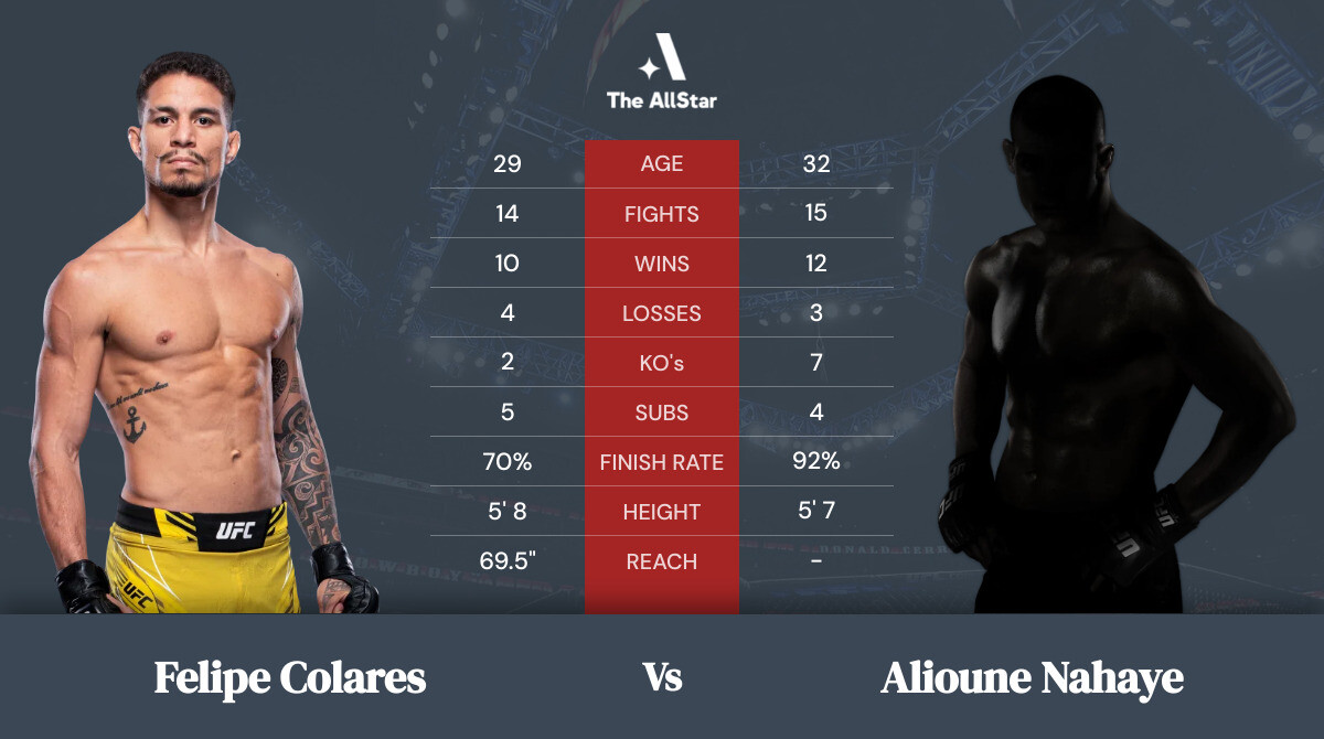 Tale of the tape: Felipe Colares vs Alioune Nahaye