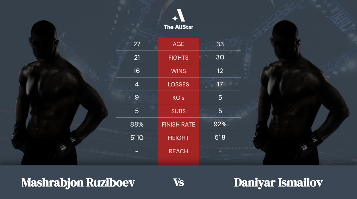 Tale of the tape: Mashrabjon Ruziboev vs Daniyar Ismailov