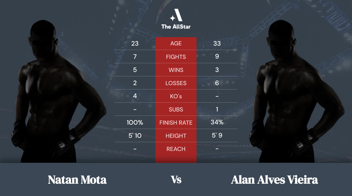Tale of the tape: Natan Mota vs Alan Alves Vieira