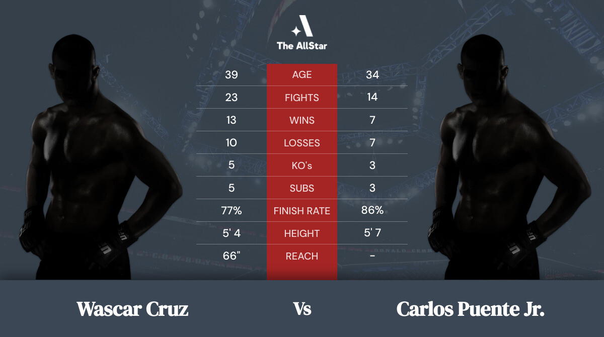 Tale of the tape: Wascar Cruz vs Carlos Puente Jr.