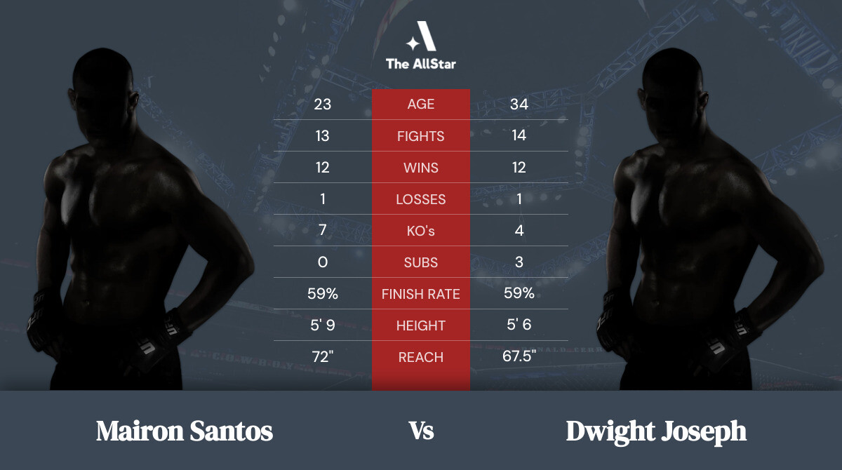 Tale of the tape: Mairon Santos vs Dwight Joseph