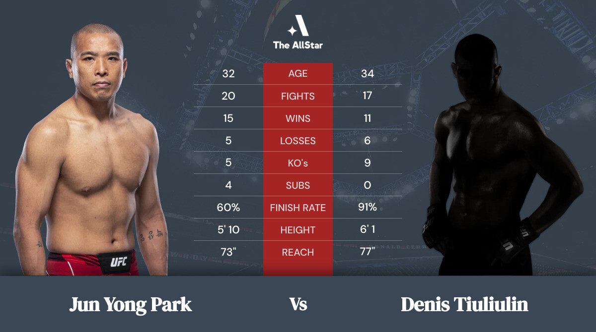 Tale of the tape: Jun Yong Park vs Denis Tiuliulin