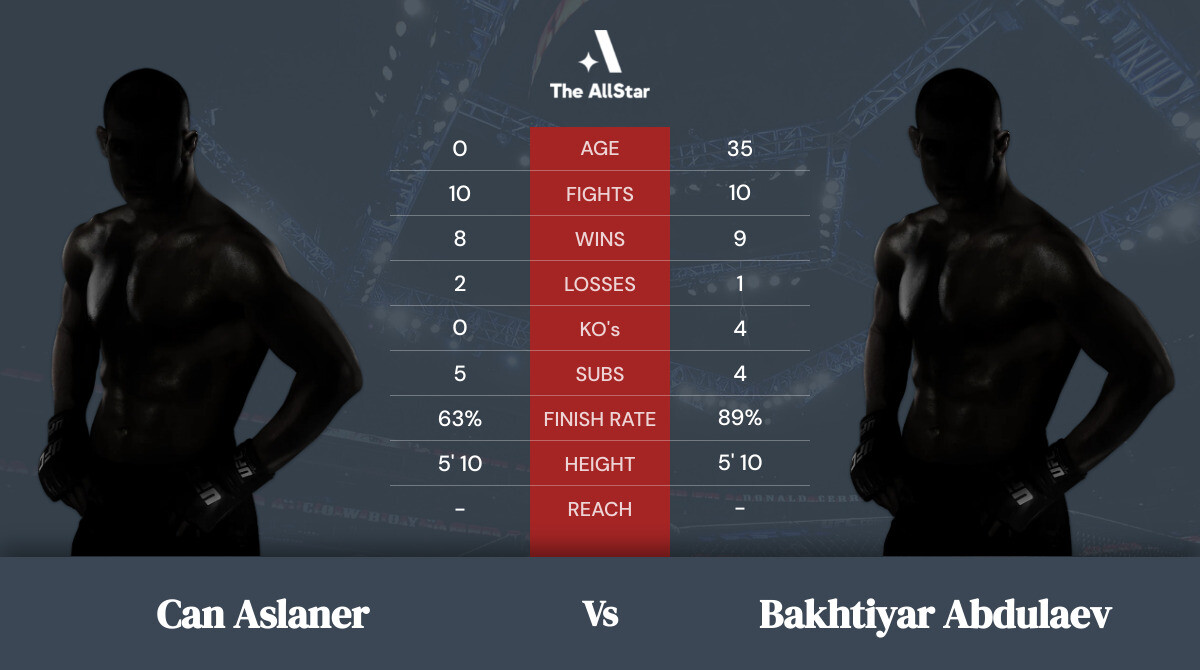 Tale of the tape: Can Aslaner vs Bakhtiyar Abdulaev