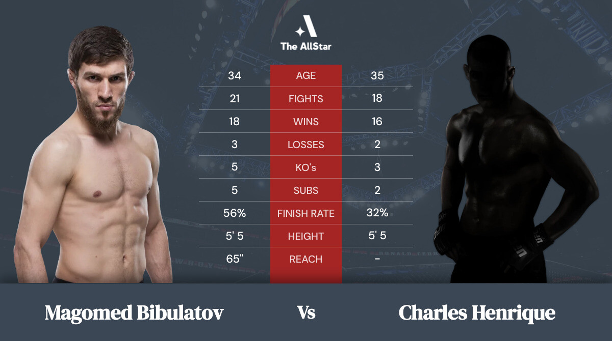 Tale of the tape: Magomed Bibulatov vs Charles Henrique