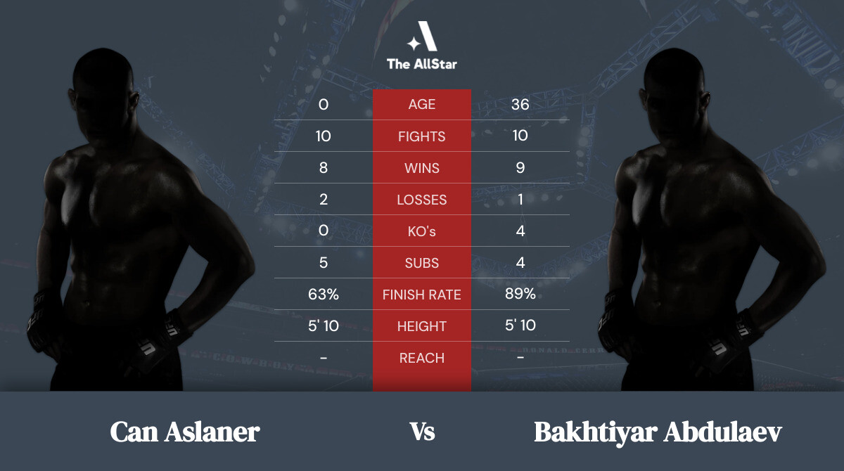 Tale of the tape: Can Aslaner vs Bakhtiyar Abdulaev
