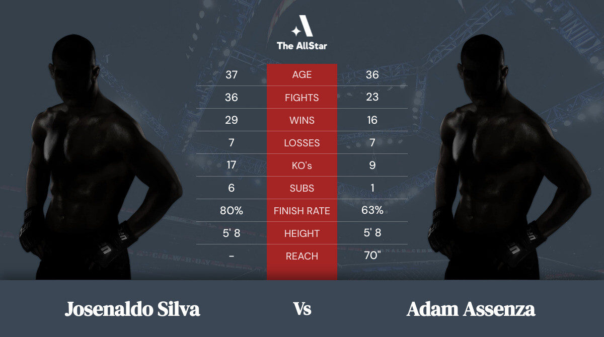 Tale of the tape: Josenaldo Silva vs Adam Assenza