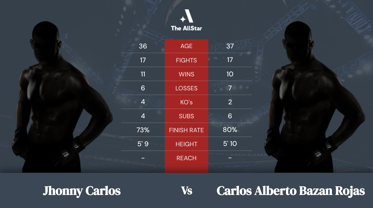 Tale of the tape: Jhonny Carlos vs Carlos Alberto Bazan Rojas