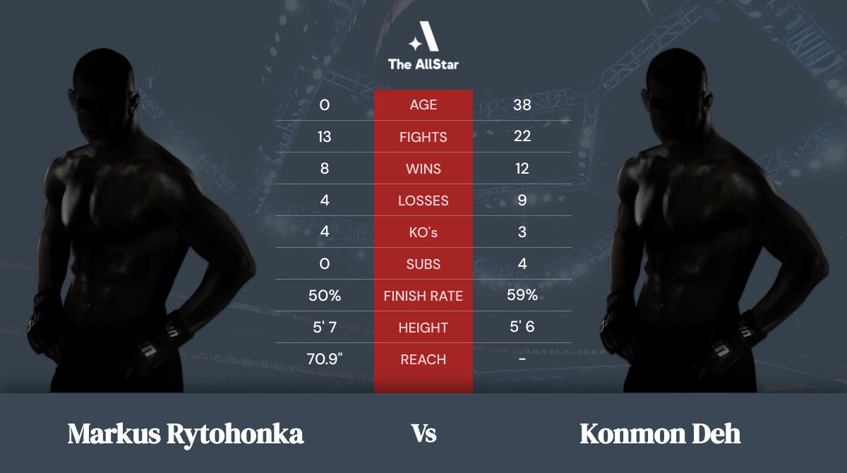 Tale of the tape: Markus Rytohonka vs Konmon Deh