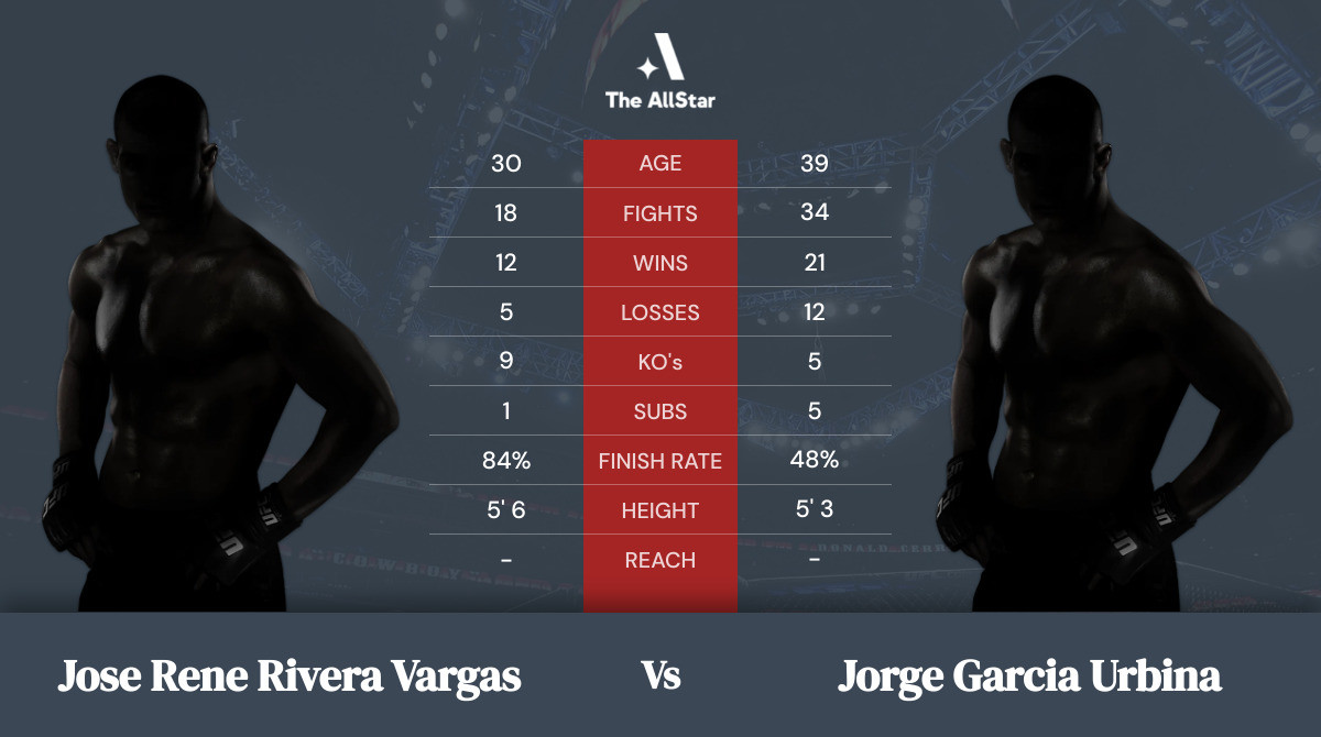 Tale of the tape: Jose Rene Rivera Vargas vs Jorge Garcia Urbina