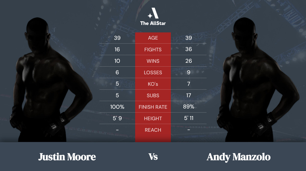 Tale of the tape: Justin Moore vs Andy Manzolo