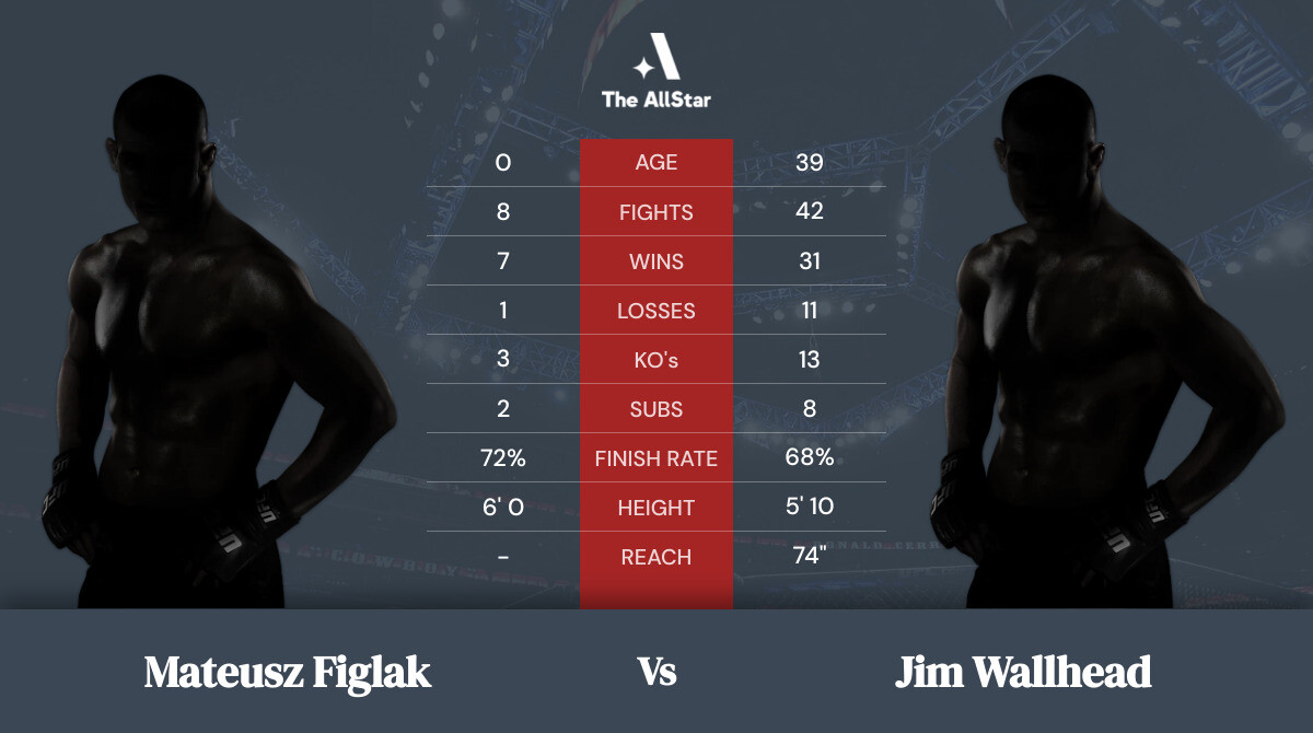 Tale of the tape: Mateusz Figlak vs Jim Wallhead