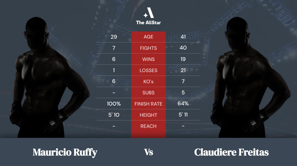 Tale of the tape: Mauricio Ruffy vs Claudiere Freitas