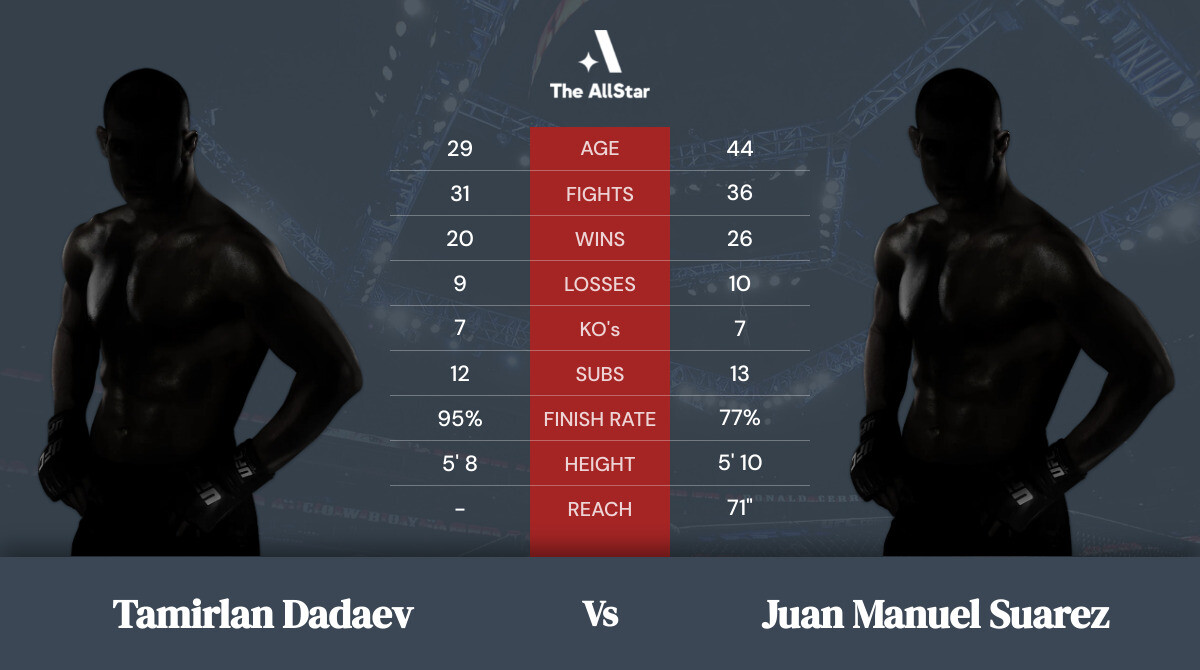 Tale of the tape: Tamirlan Dadaev vs Juan Manuel Suarez