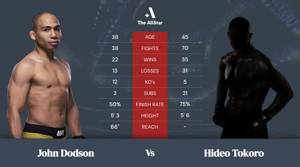 Tale of the tape: John Dodson vs Hideo Tokoro