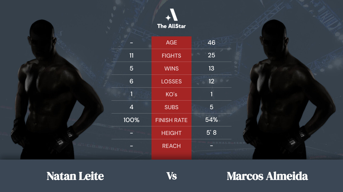 Tale of the tape: Natan Leite vs Marcos Almeida