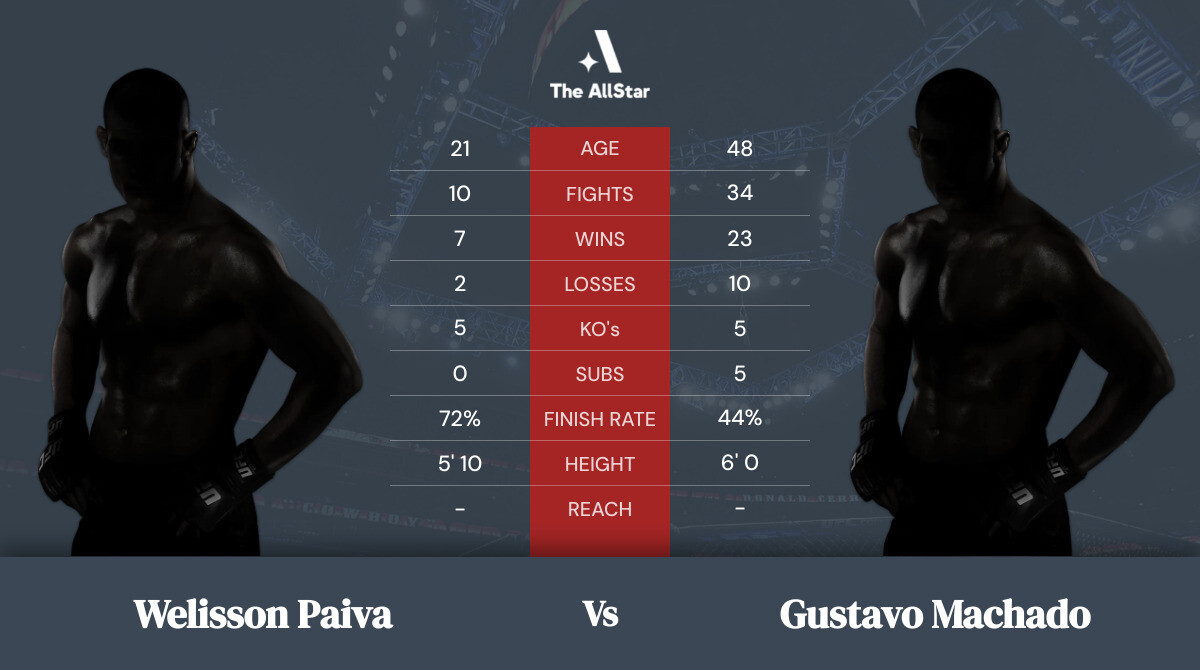 Tale of the tape: Welisson Paiva vs Gustavo Machado