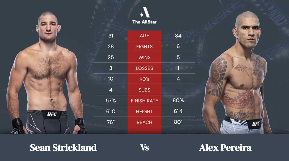 Tale of the tape: Sean Strickland vs Alex Pereira