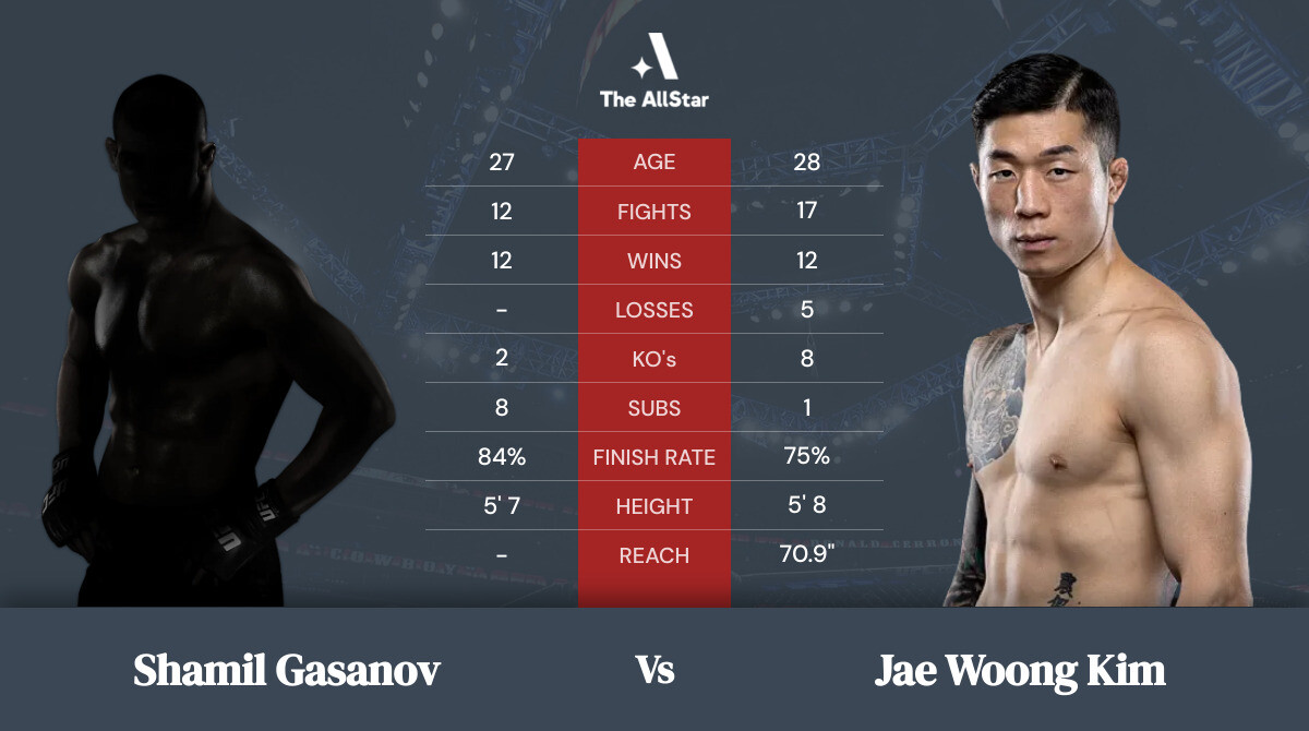 Tale of the tape: Shamil Gasanov vs Jae Woong Kim