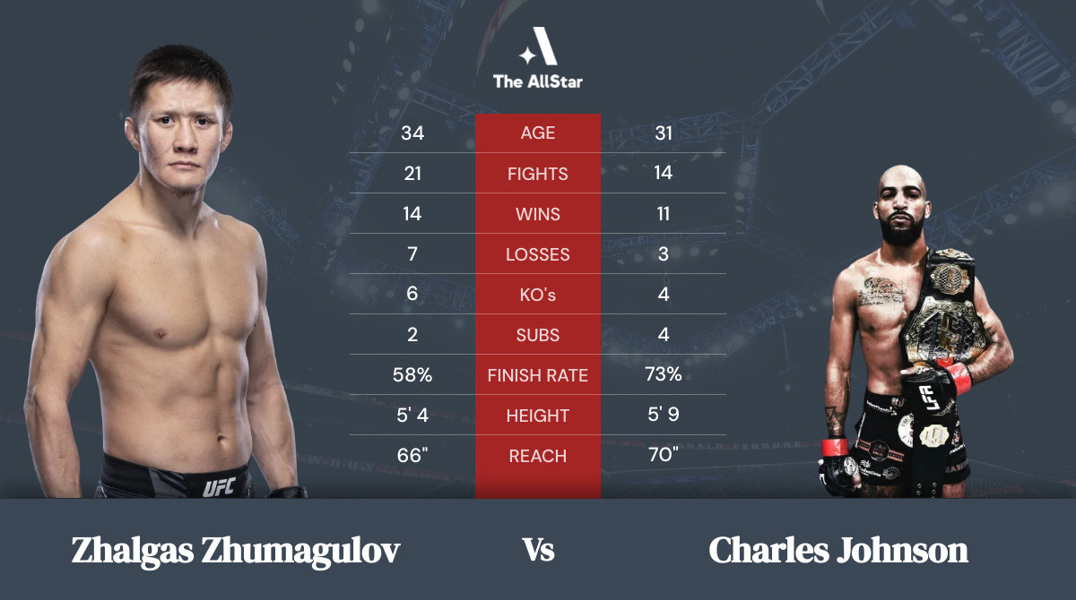 Tale of the tape: Zhalgas Zhumagulov vs Charles Johnson