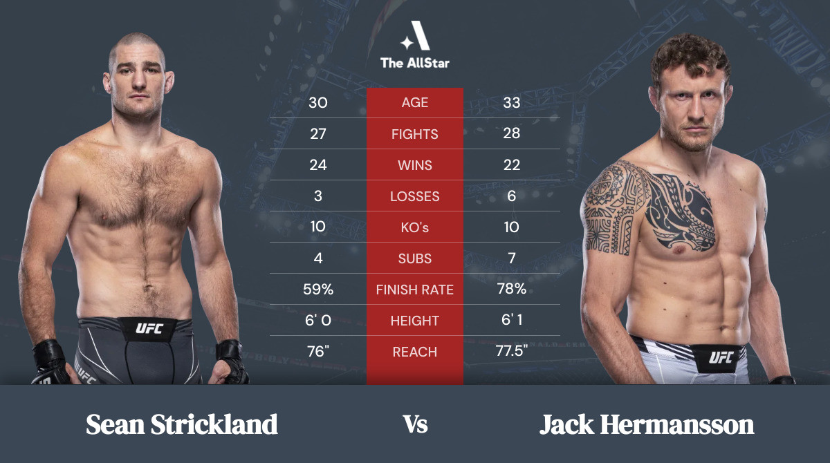 Tale of the tape: Sean Strickland vs Jack Hermansson