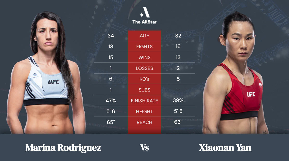 Tale of the tape: Marina Rodriguez vs Xiaonan Yan