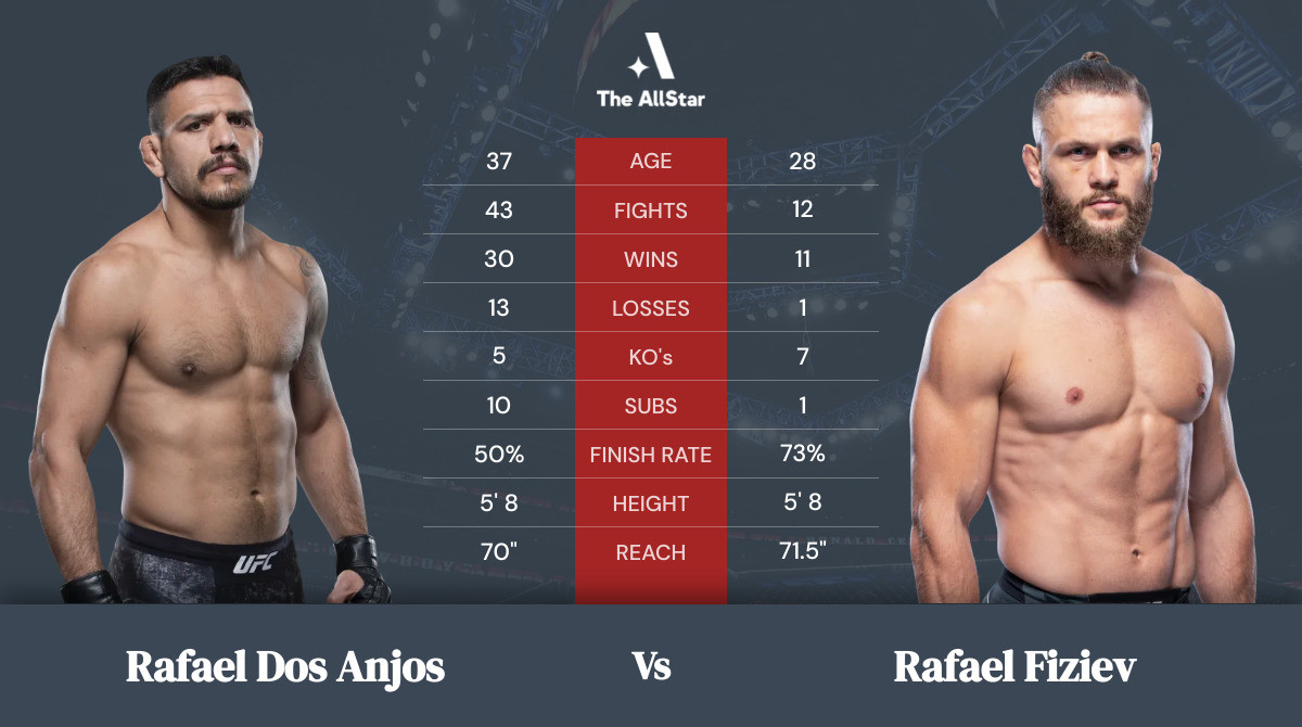 Rafael dos Anjos vs Rafael Fiziev tale of the tape