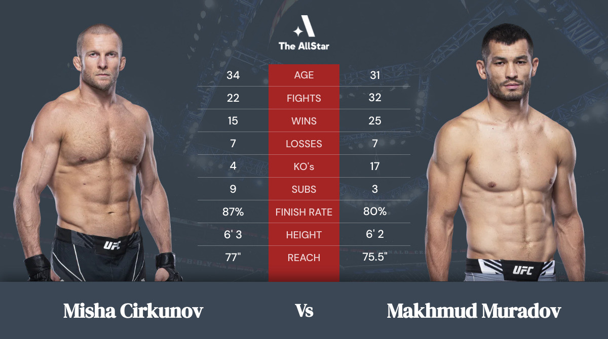 Tale of the tape: Misha Cirkunov vs Makhmud Muradov
