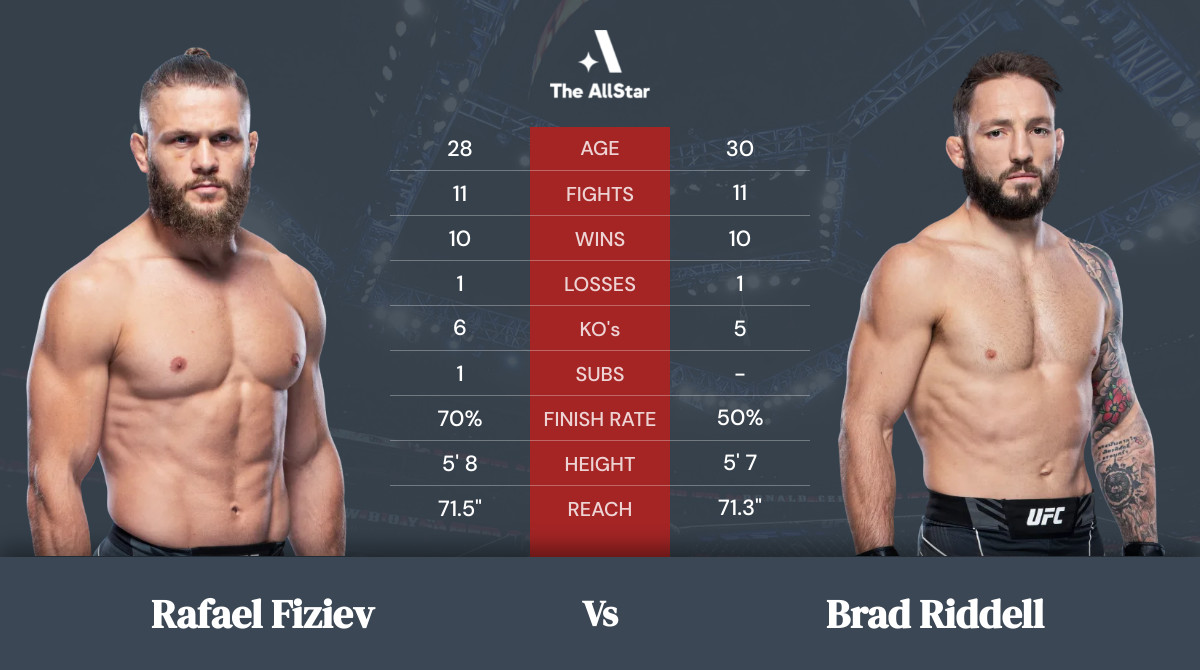 Rafael Fiziev vs Brad Riddell tale of the tape