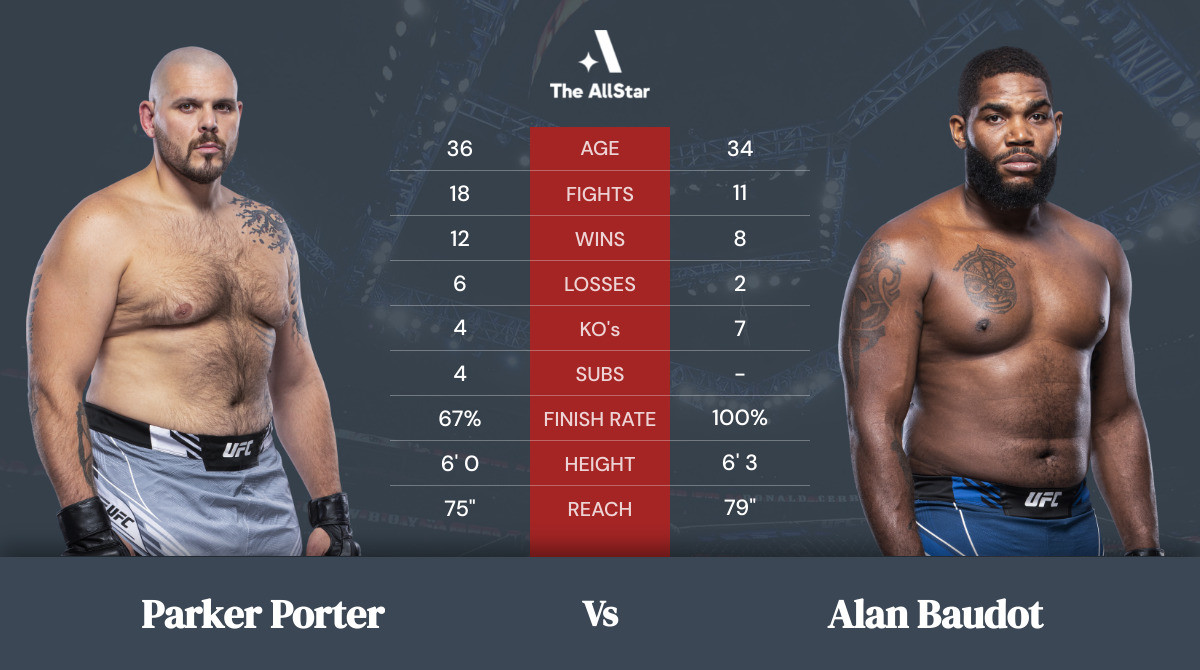 Tale of the tape: Parker Porter vs Alan Baudot