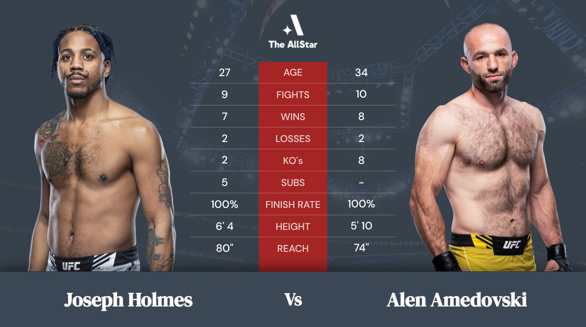 Tale of the tape: Joseph Holmes vs Alen Amedovski