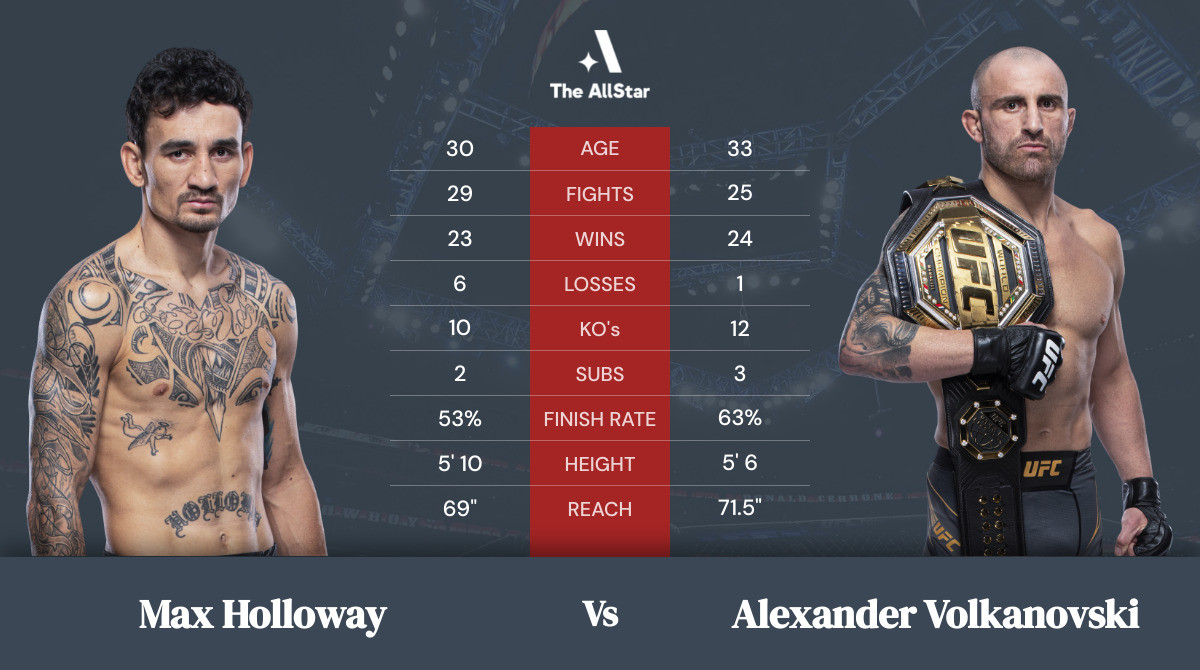 Tale of the tape: Max Holloway vs Alexander Volkanovski