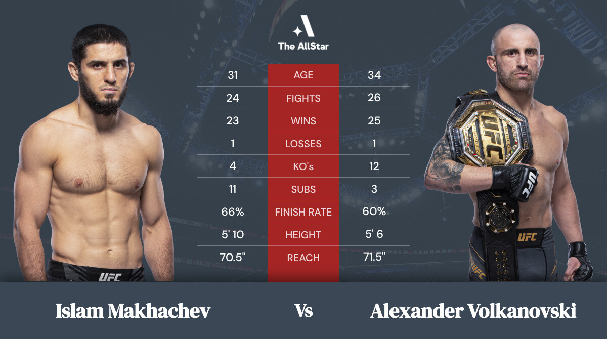 Tale of the tape: Islam Makhachev vs Alexander Volkanovski