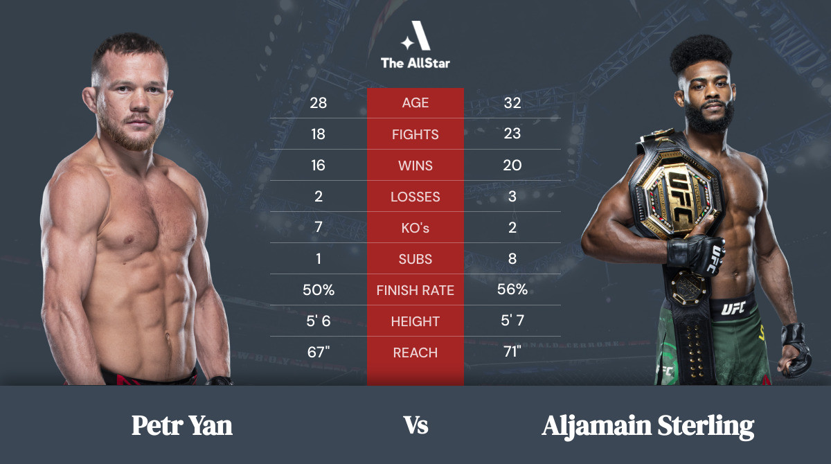 Tale of the tape: Petr Yan vs Aljamain Sterling