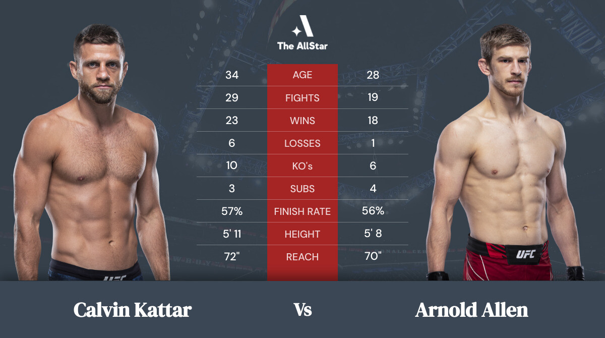 Tale of the tape: Calvin Kattar vs Arnold Allen