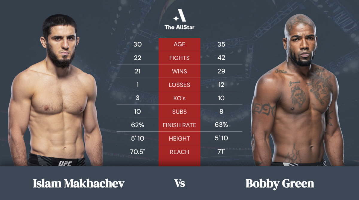 Tale of the tape: Islam Makhachev vs Bobby Green