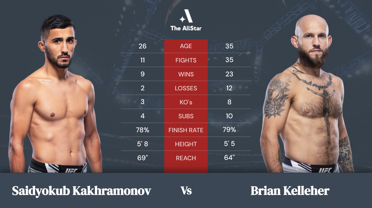 Tale of the tape: Saidyokub Kakhramonov vs Brian Kelleher