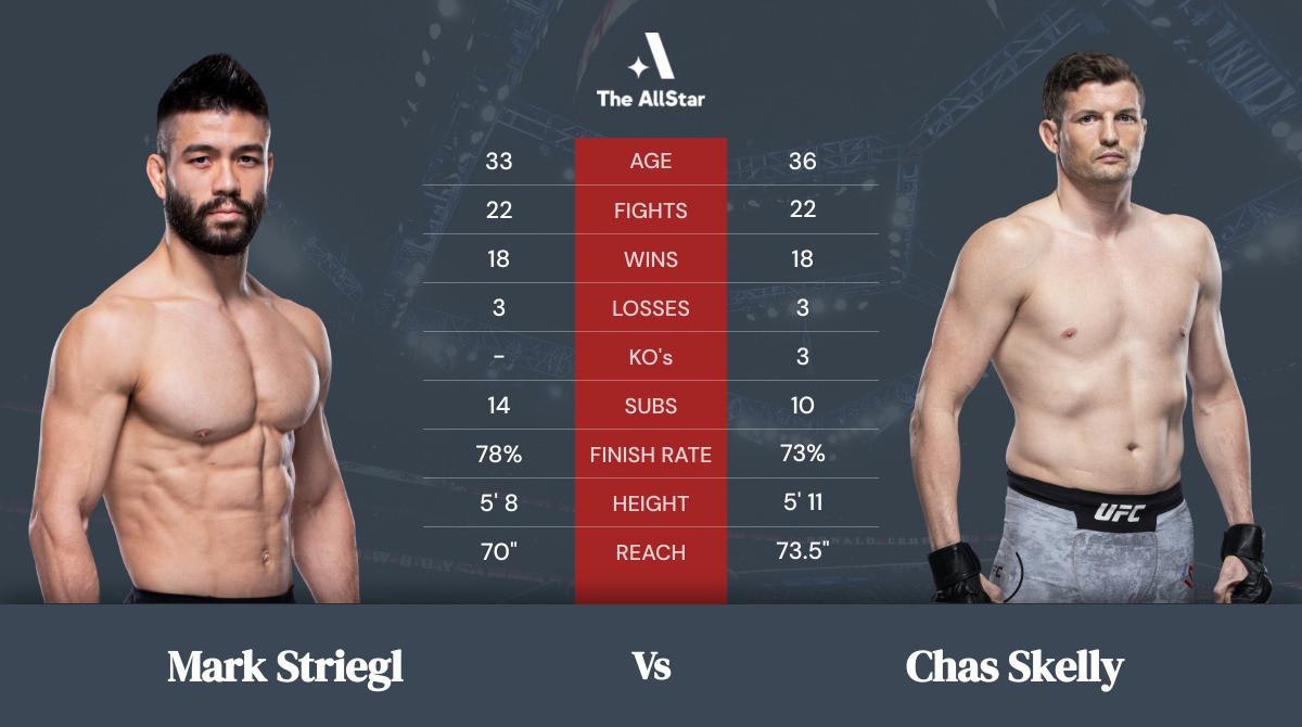 Tale of the tape: Mark Striegl vs Chas Skelly