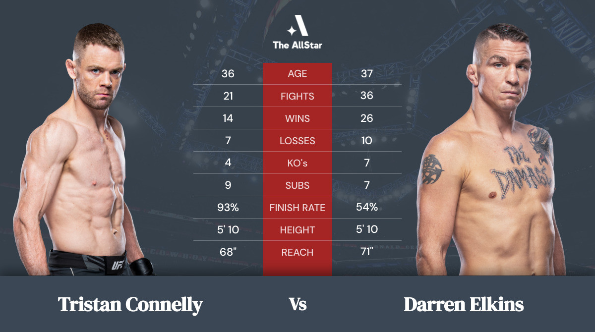 Tale of the tape: Tristan Connelly vs Darren Elkins
