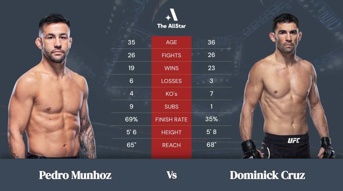 Tale of the tape: Pedro Munhoz vs Dominick Cruz