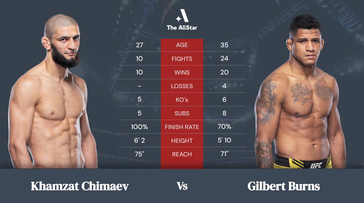 Tale of the tape: Khamzat Chimaev vs Gilbert Burns