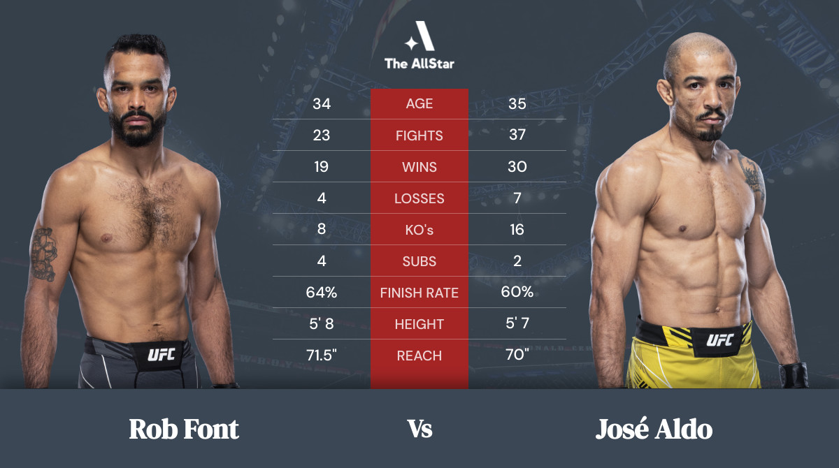 Tale of the tape: Rob Font vs José Aldo