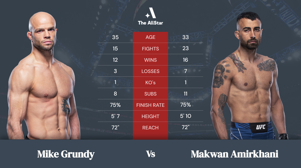 Tale of the tape: Mike Grundy vs Makwan Amirkhani