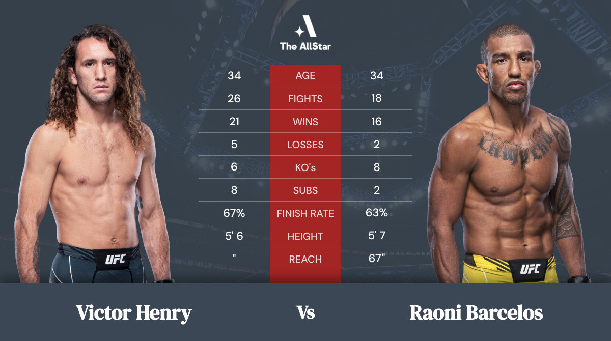 Tale of the tape: Victor Henry vs Raoni Barcelos