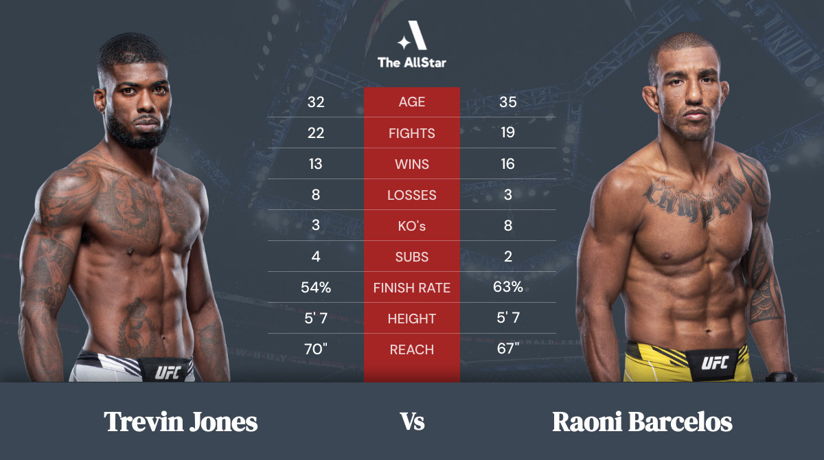 Tale of the tape: Trevin Jones vs Raoni Barcelos