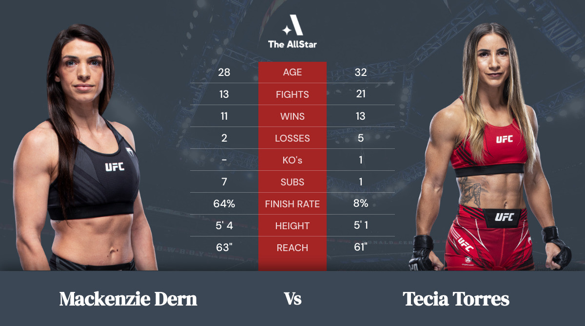 Tale of the tape: Mackenzie Dern vs Tecia Torres