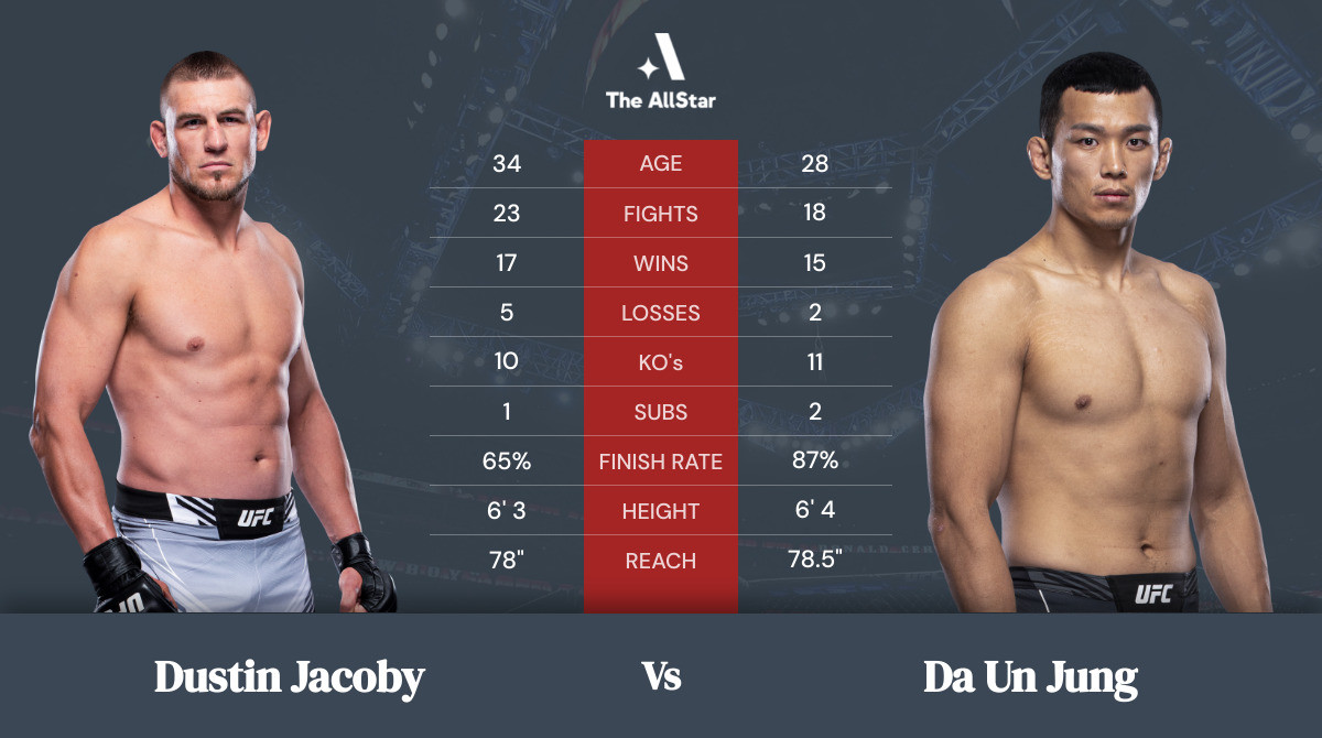Tale of the tape: Dustin Jacoby vs Da Un Jung