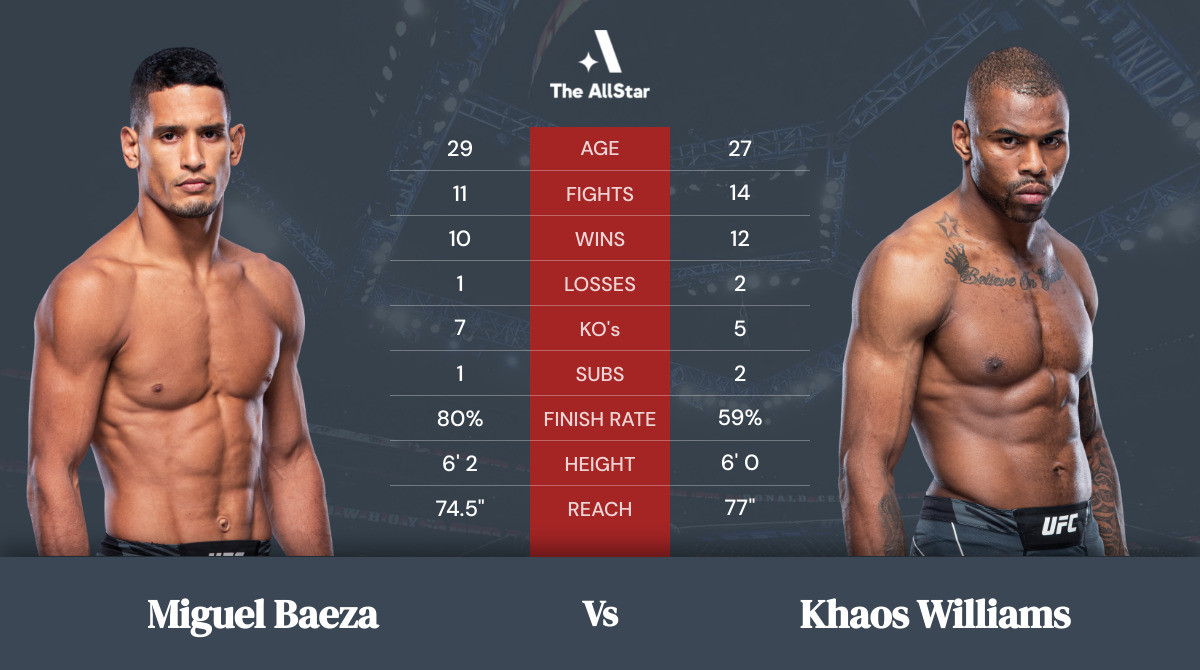 Tale of the tape: Miguel Baeza vs Khaos Williams