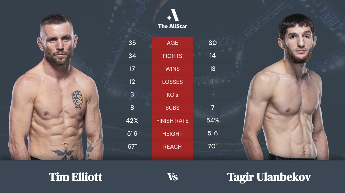 Tale of the tape: Tim Elliott vs Tagir Ulanbekov